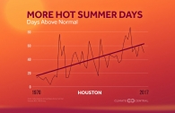 Summer Days Are Getting Hotter