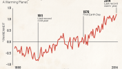 Rise in Global Temps Since 1880