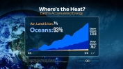 Where’s the Heat? Check the Oceans