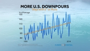 More U.S. Downpours