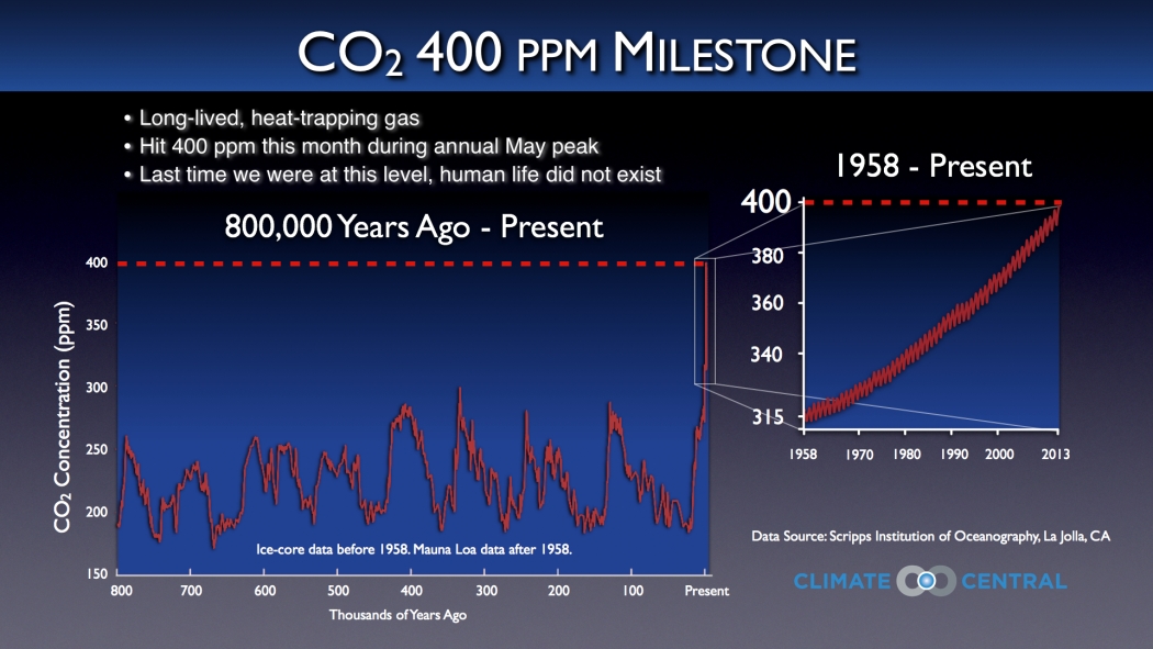 Carbon Dioxide Passes 400 PPM Milestone NOAA Finds Climate Central