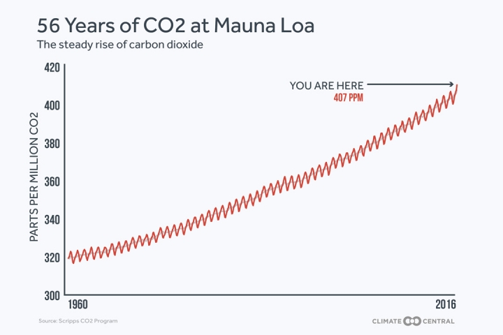 Andrea_CO2_keelingcurve_may2016