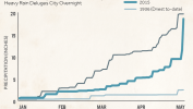 Oklahoma City’s Wet Wednesday