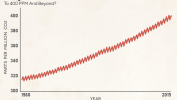 Carbon Dioxide on the Rise