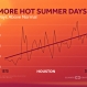 Summer Days Are Getting Hotter in U.S.