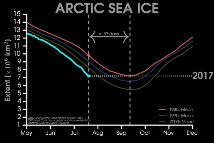 here s how much arctic sea ice has melted since the 80s ice melt comparison chart