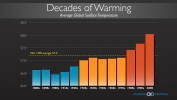 Decades of Warming