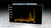 Acres Burned in Washington