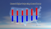 Record Highs Outpacing Record Lows