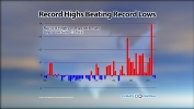 Record Highs Beating Record Lows