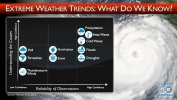 Extreme Weather Trends: What Do We Know?