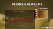 CO2 Hits Climate Milestone