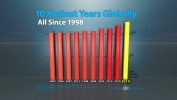 10 Warmest Years on Record Globally