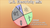 Scenario: Possible Electric Energy Sources in 2050