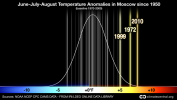 The Russian Heat Wave of 2010: Summer Temperatures