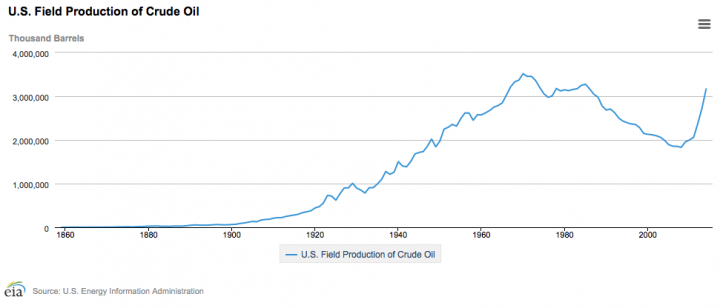 U.S. leads global oil and gas production for third year thumbnail