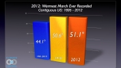 2012: Warmest March Ever Recorded