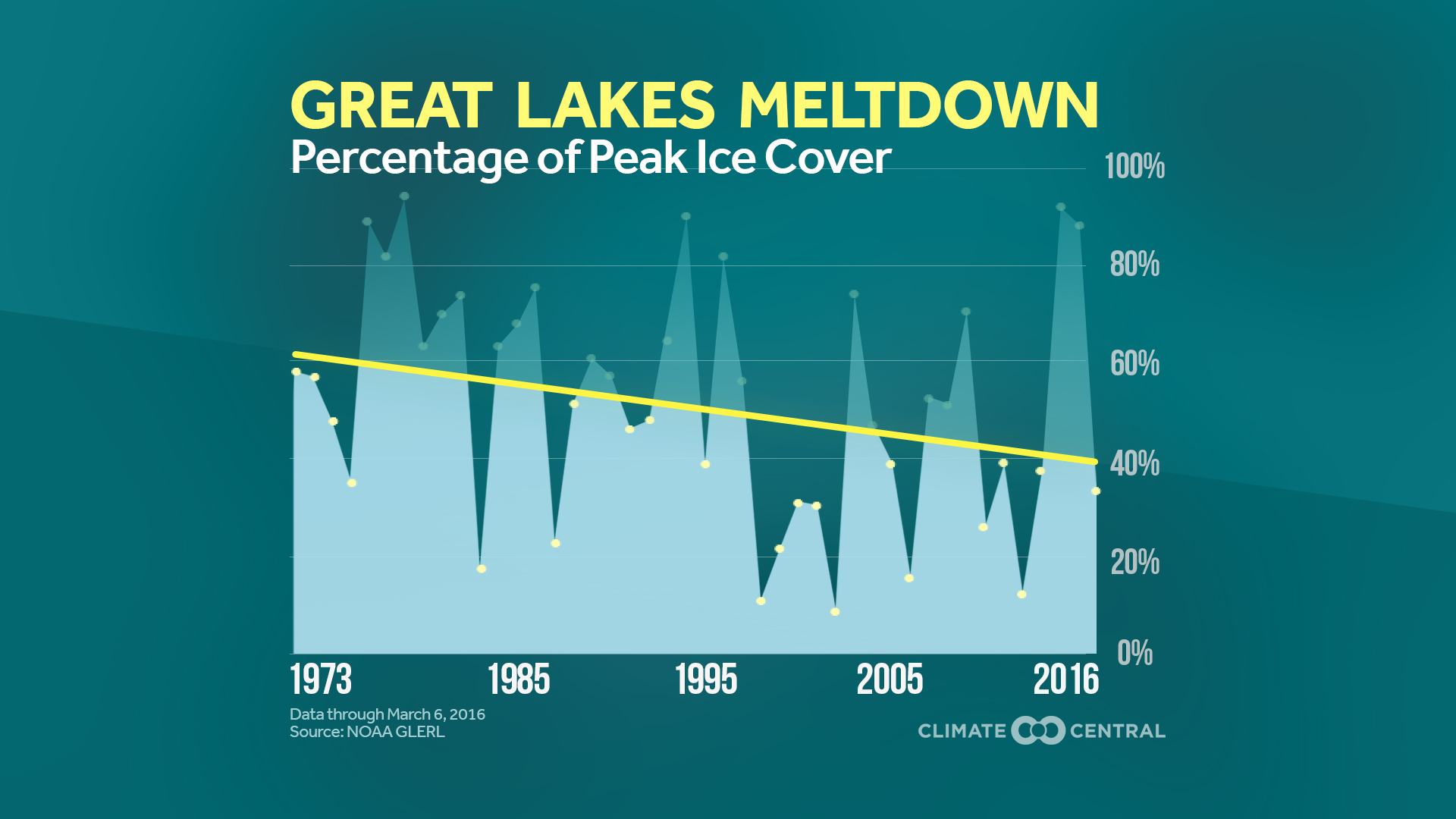 Maximum Great Lakes Ice Cover on Decline Climate Central