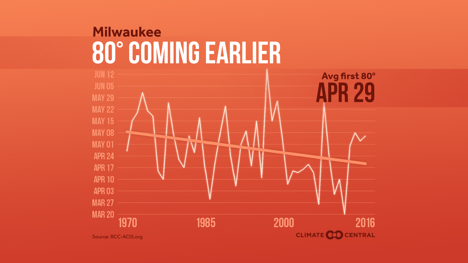 Hottest Days Coming Earlier Climate Central