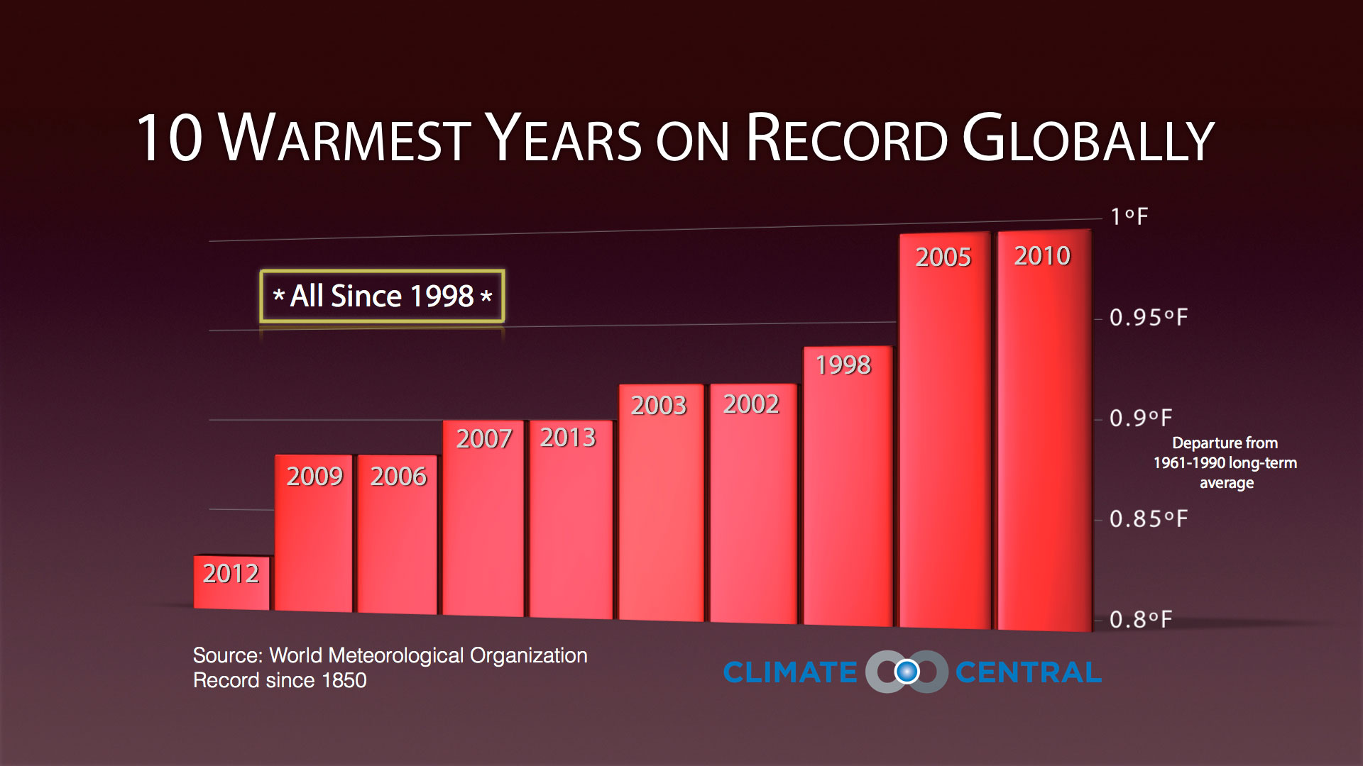 2013 is 6th warmest year climate change contributes 2013 is 6th warmest year climate change contributes