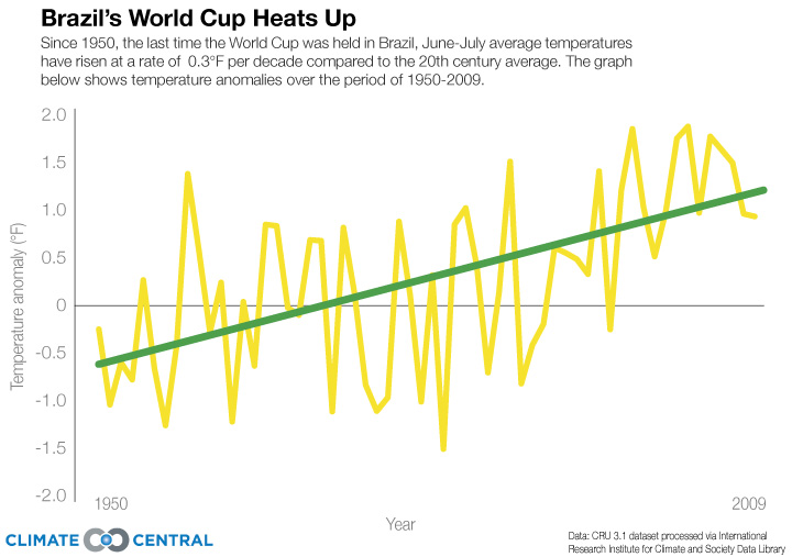 Of Brazil, the World Cup and Climate Change Climate Central