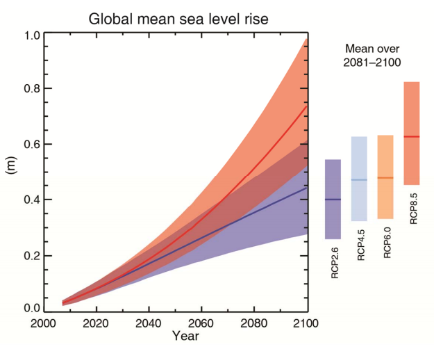 The 5 Most Sobering Charts from the IPCC Climate Report
