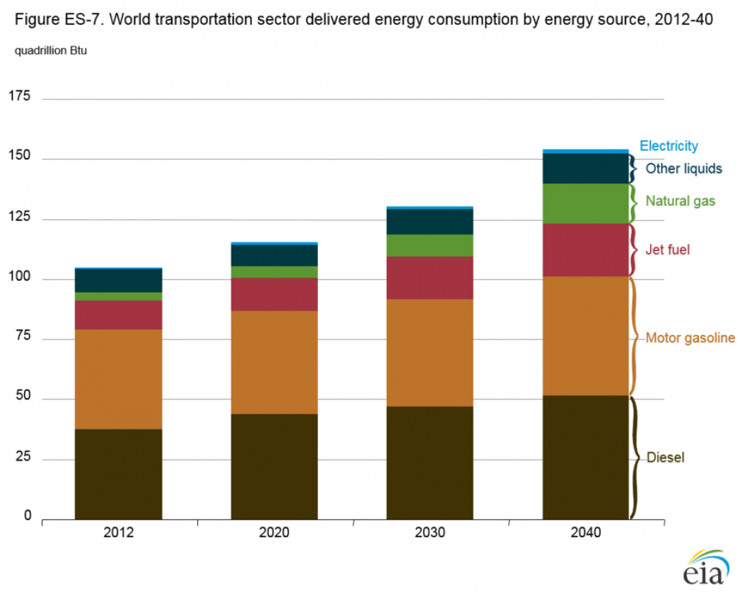 Global 2040 Forecast Sees Only Slight Fall in Fossil Fuels Climate