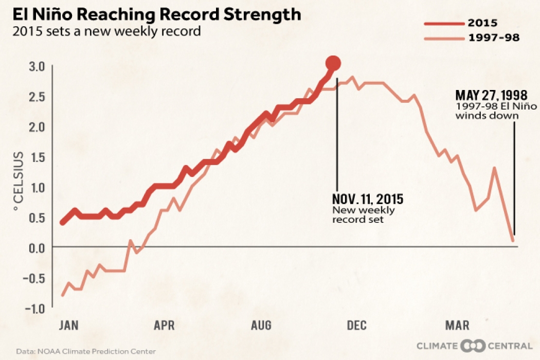 One Graph Shows El Ni o s New Record Climate Central One Graph Shows El Ni o s New Record Climate Central