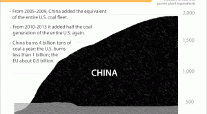 China’s Growing Coal Use Is World’s Growing Problem