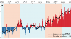Earth is Experiencing a Global Warming Spurt