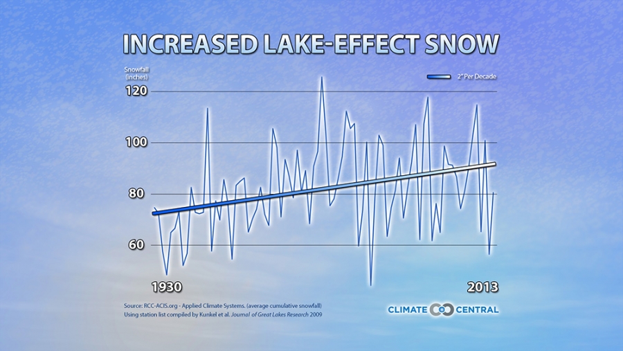 More LakeEffect Snow Climate Central