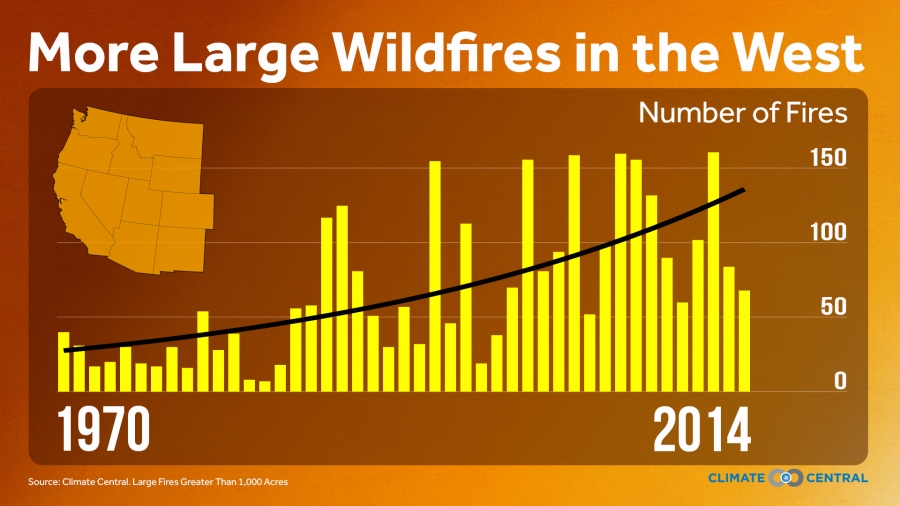 western wildfire trends climate central montana fire incident report