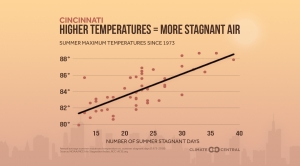 Hotter Summers Mean More Stagnant Air