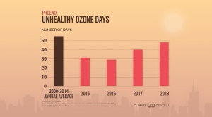 How Ozone Levels Are Changing in Your City