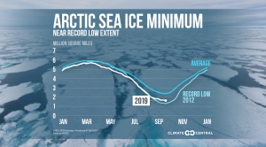 Arctic Sea Ice Near Record Low Extent