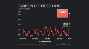Daily Template: CO2 in the Context of Human History