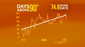 More Extremely Hot Days (2019)