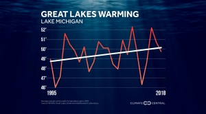 Warming Waters in the Great Lakes