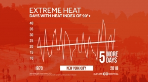 Danger for Sports: Days with a 90°F+ heat index
