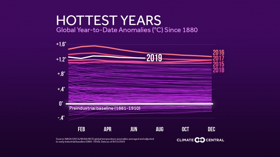 National Graphs Of Global Temps By Month Climate Central