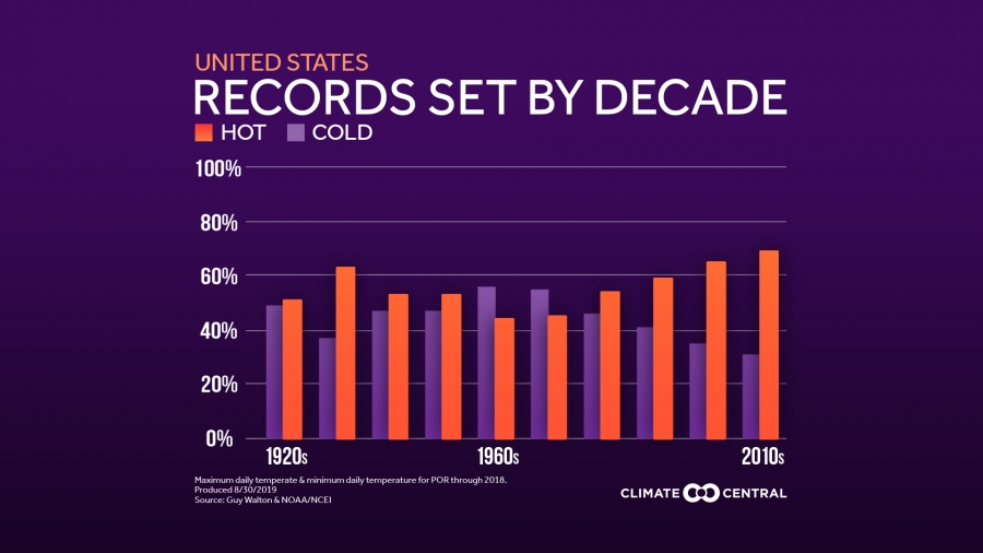 Nationwide Record Highs vs. Record Lows