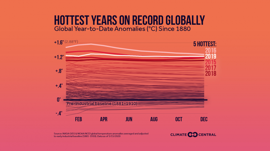 Five hottest years on record for the second year running