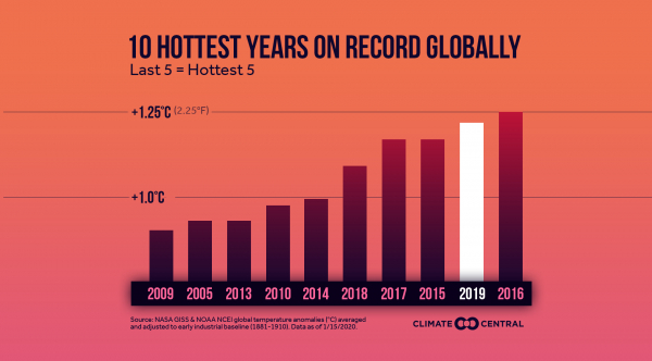 Top 10 Warmest Years on Record