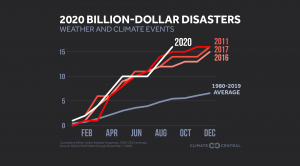 2020 Billion Dollar Disasters