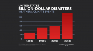 National: Bar graph of overall U.S. billion-dollar disasters by decade (2020)