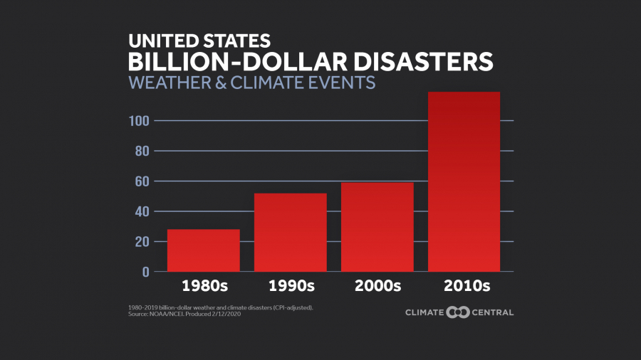 National: Bar graph of overall U.S. billion-dollar disasters by decade (2020)