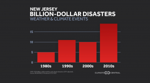 State: Bar graph of billion-dollar disasters by decade (2020)