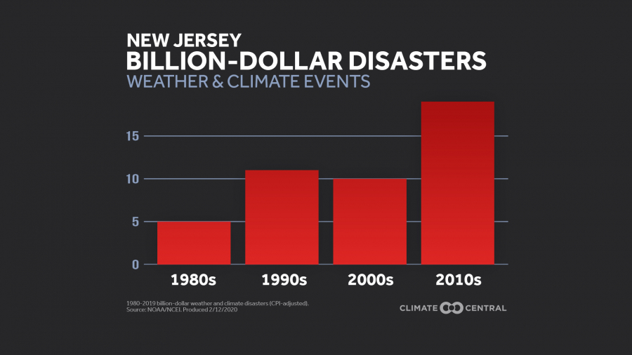 State: Bar graph of billion-dollar disasters by decade (2020)