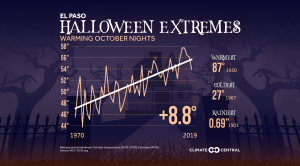 Halloween Extremes & Warming October Nights
