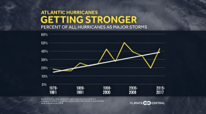2020 Stronger Hurricanes